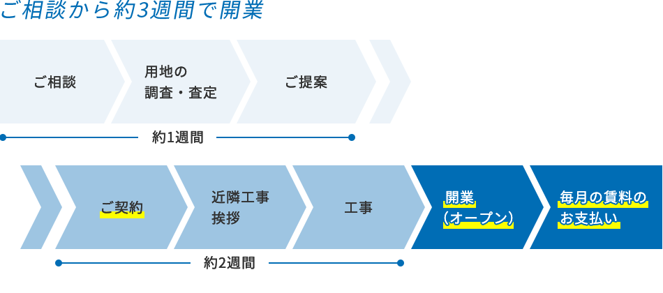 ご相談から約3週間で開業