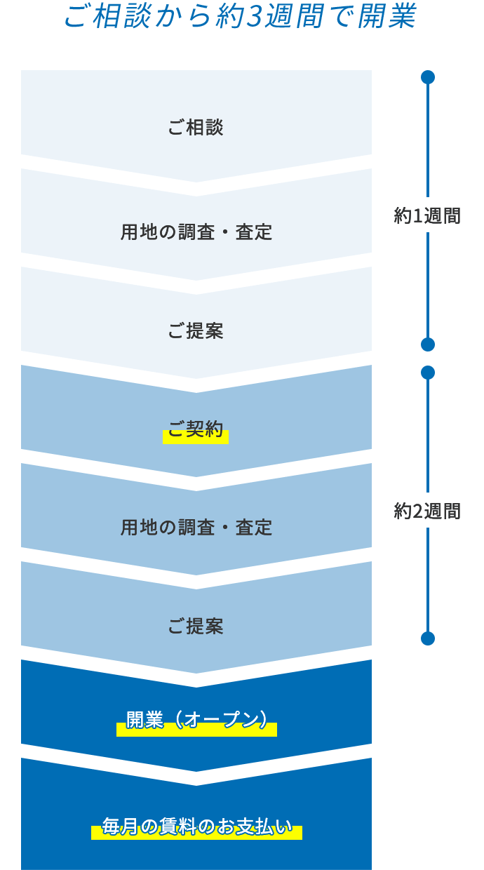 ご相談から約3週間で開業