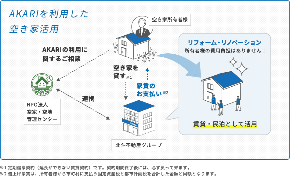 AKARIの空き家活用