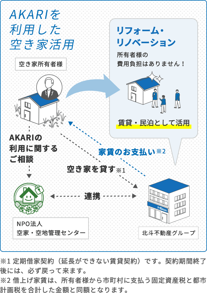 AKARIの空き家活用