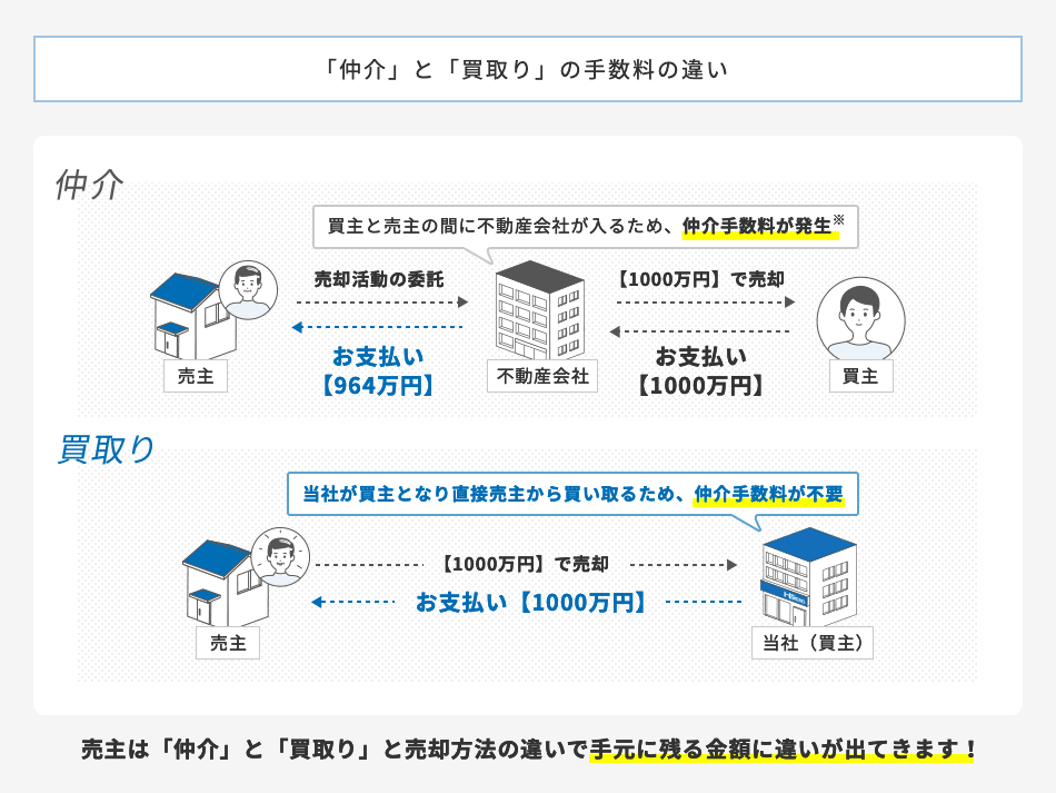 売却の際の仲介手数料とは