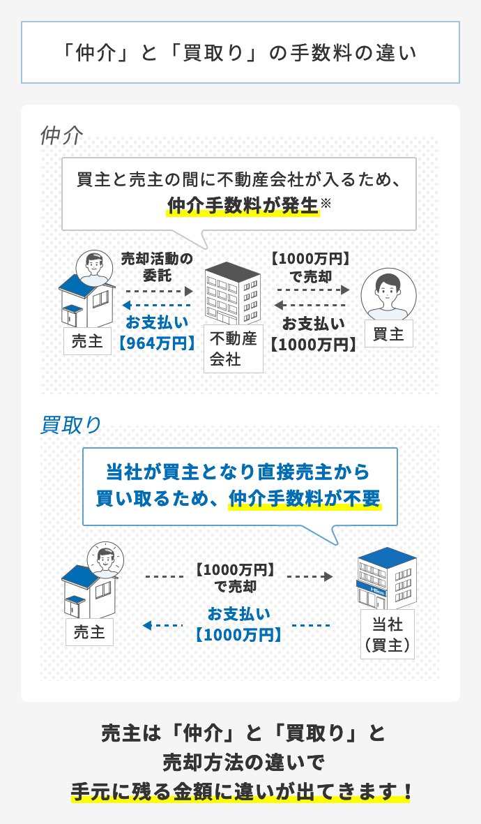 売却の際の仲介手数料とは